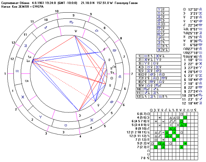 Horoscope-Natal-Chart-Barack-OBAMA