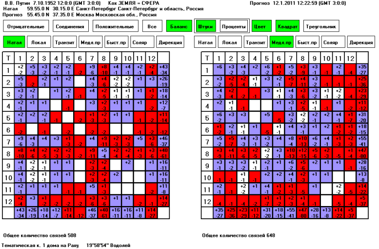астрологическая таблица домов – связи в кармическом гороскопе Путина В.В.</ таблица домов связей в кармическом гороскопе