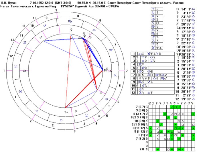 Кармический гороскоп Путина В.В. Кармический гороскоп