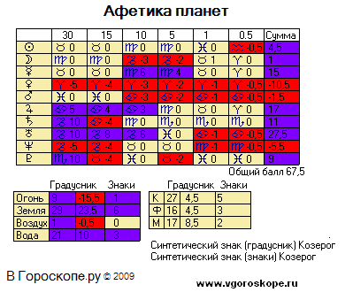рисунок афетики натальной карты