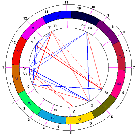 Треугольник состоит из 3 аспектов в земных знаках по 120 градусов: Солнце, Плутон, Луна и второй Треугольник - Меркурий, Плутон, Луна. Венера, Марс и Сатурн делают напряженный аспект квадратуры к Большому Треугольнику! Аспектная фигура большой Трин