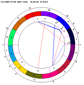 Аспектная фигура незамкнутые линии в гороскопе Аспектная фигура незамкнутые линии
