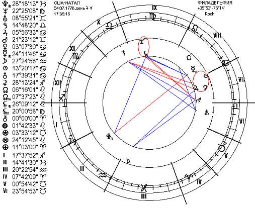 Гороскоп Декларации независимости США от 4 июля 1776 года День принятия (но не подписания) Декларации независимости, 4 июля празднуется в США как День независимости.