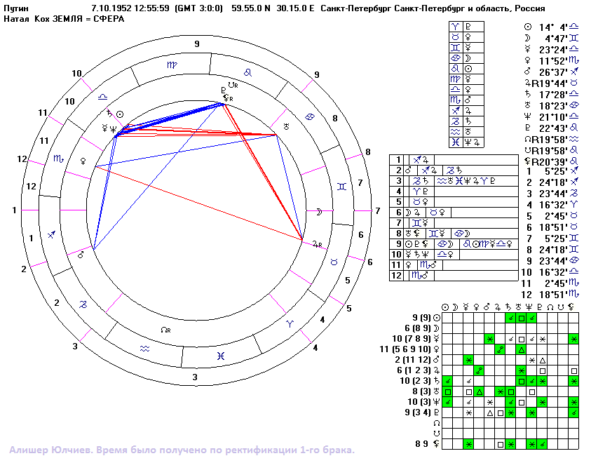 Время рождения Путин Время рождения Путина